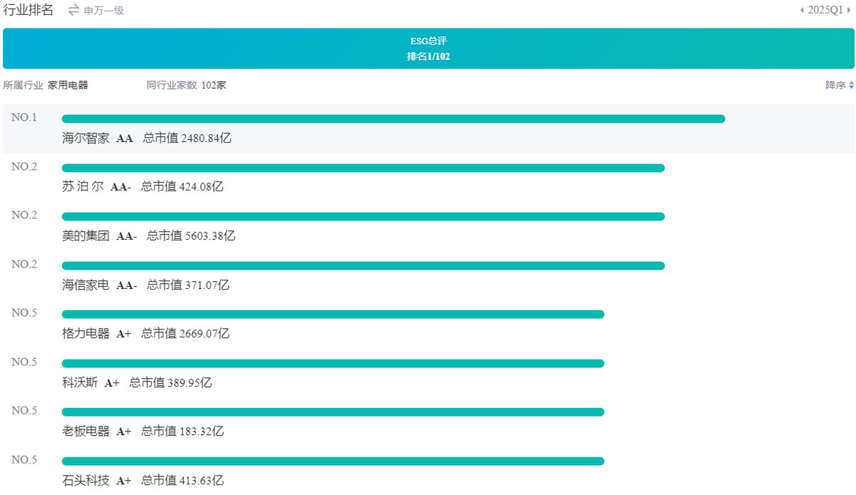 中诚信2025半年ESG评级出炉：海尔智家AA、美的AA-、格力A+(图1)